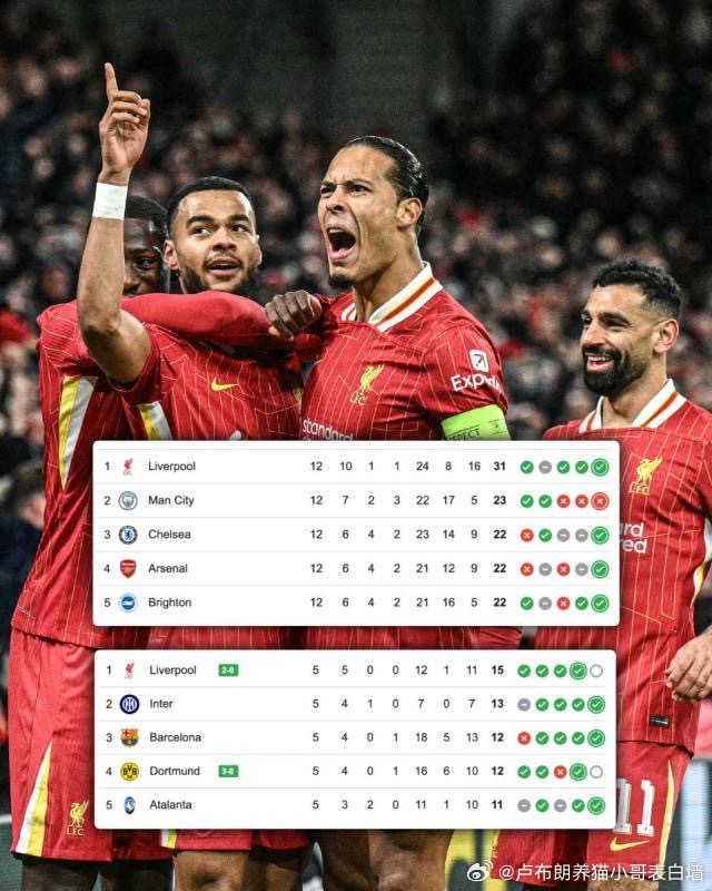 利物浦闷平弗赖堡，冲顶榜首收获一分