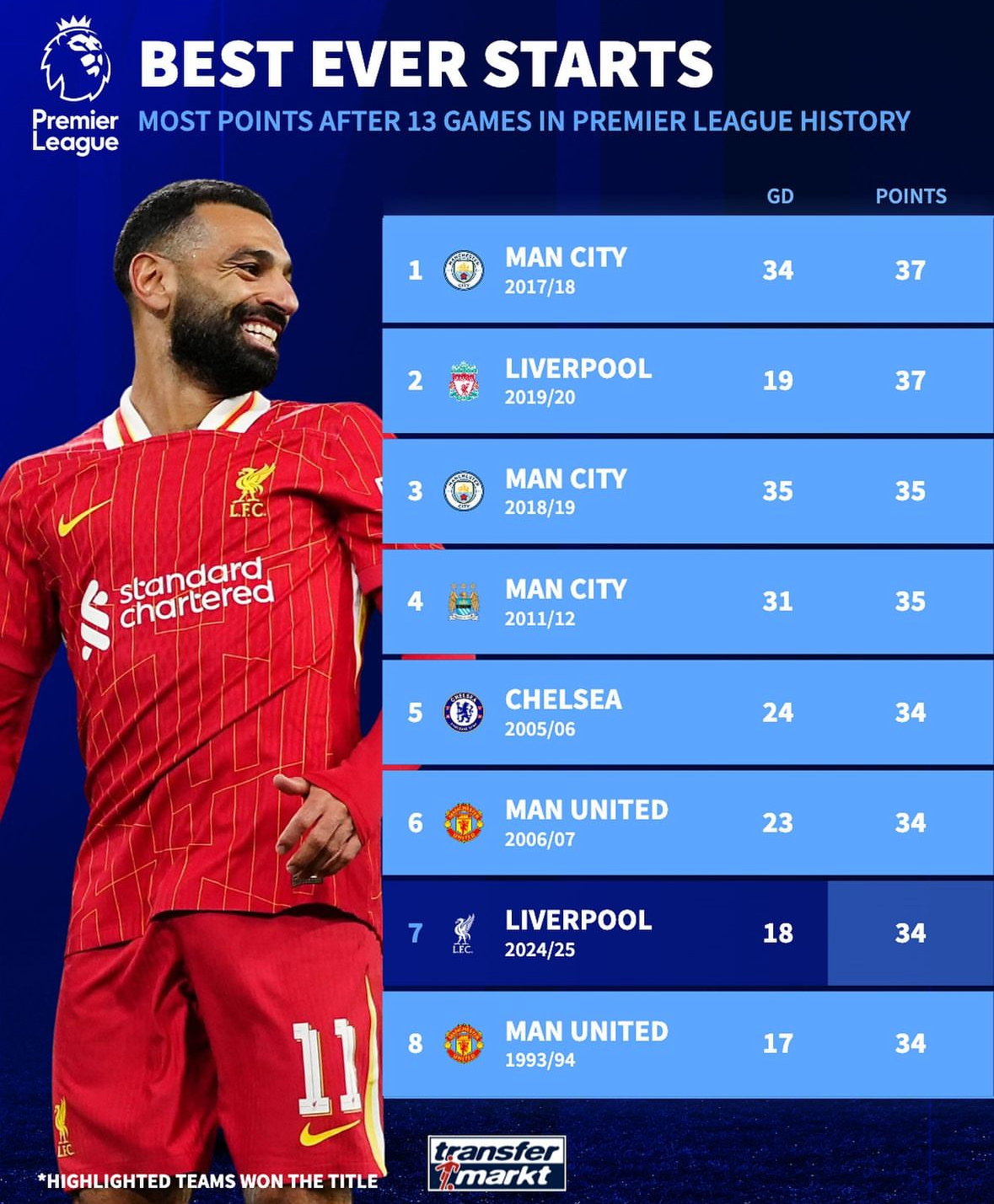 莱斯特城与曼城踢平,稳坐积分榜前列 莱斯特城与曼城踢平,稳坐积分榜前列