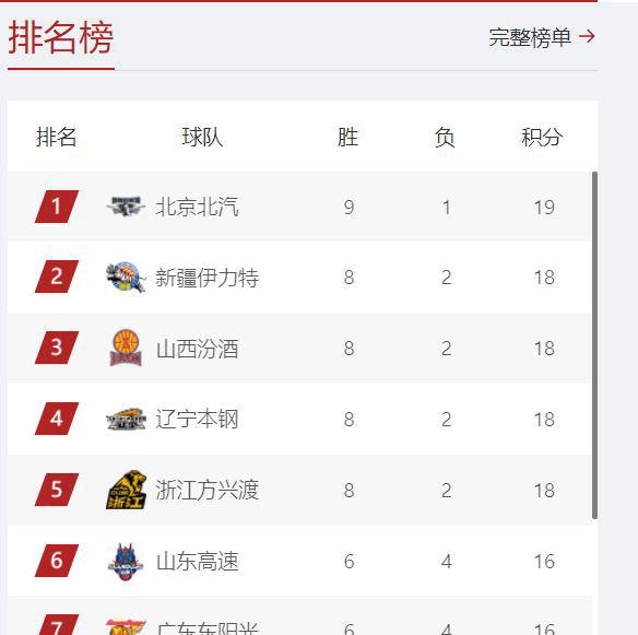 威廉希尔中文站-北京压倒性胜广厦：主场一边倒，扩大比分差距