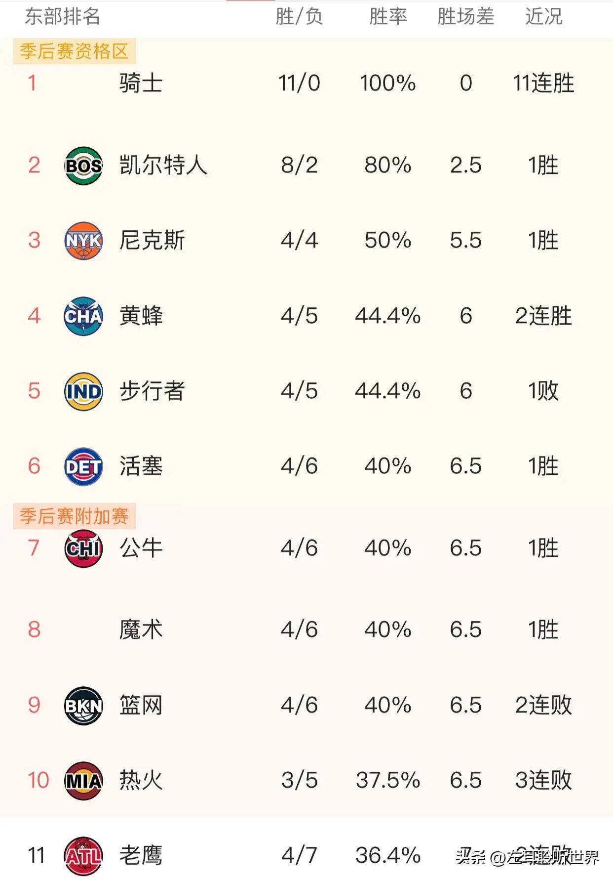 猛龙再胜篮网,东部半决赛战绩出现领先 猛龙再胜篮网,东部半决赛战绩出现领先