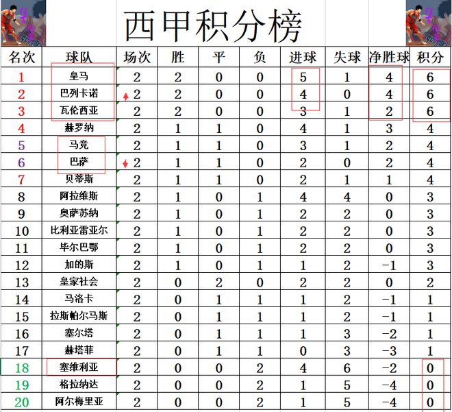 赫塔菲击败格拉纳达,巴列卡诺连败 赫塔菲击败格拉纳达,巴列卡诺连败