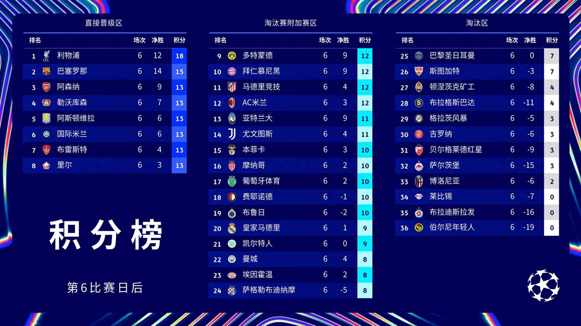 曼城连胜升至领先,实现六连胜晋级 曼城连胜升至领先,实现六连胜晋级