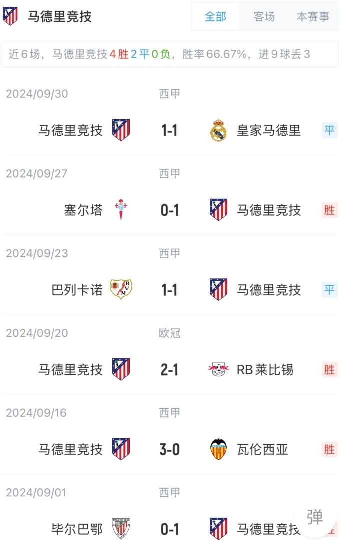 马竞主场不敌萨拉戈萨，科雷亚失良机