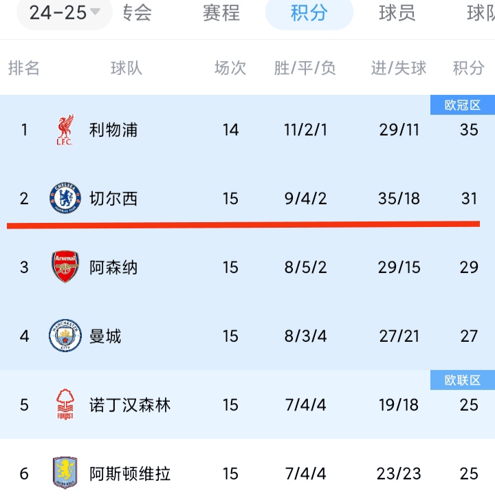 切尔西客场惨败,小组排名下滑不止 切尔西客场惨败,小组排名下滑不止