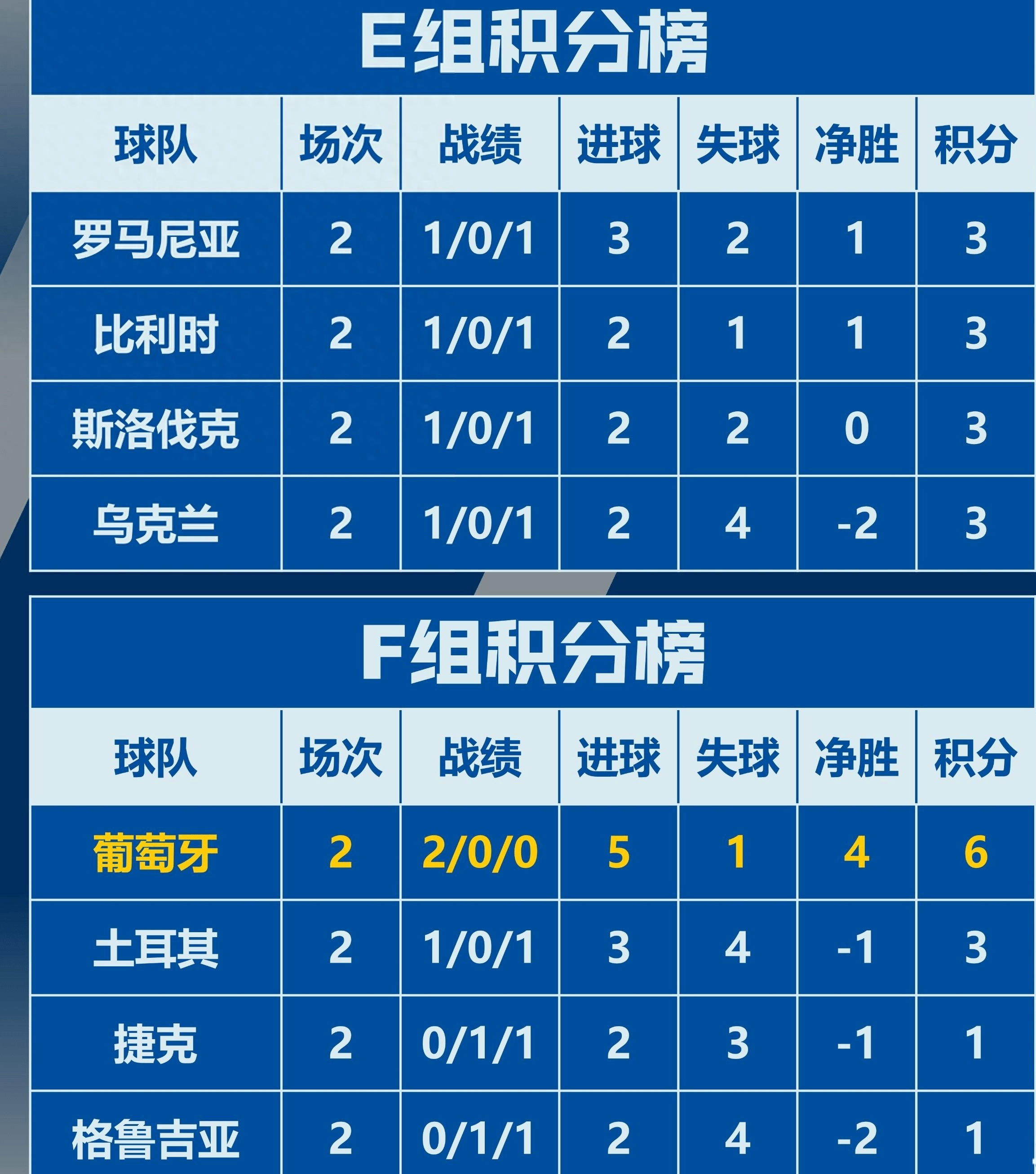 比利时大胜芬兰，晋级欧洲杯16强