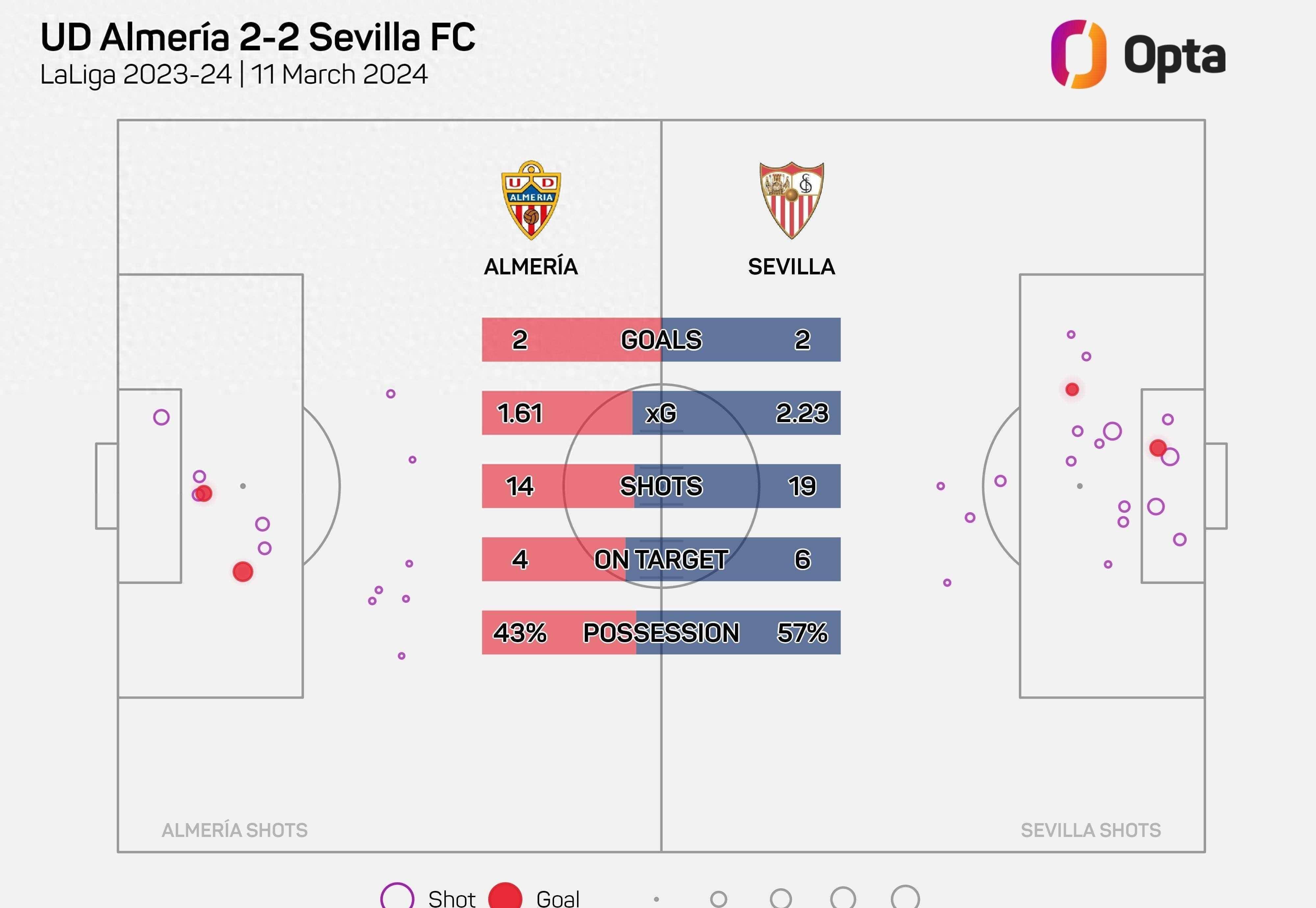 阿尔梅里亚实力暴涨，别忽略这支球队