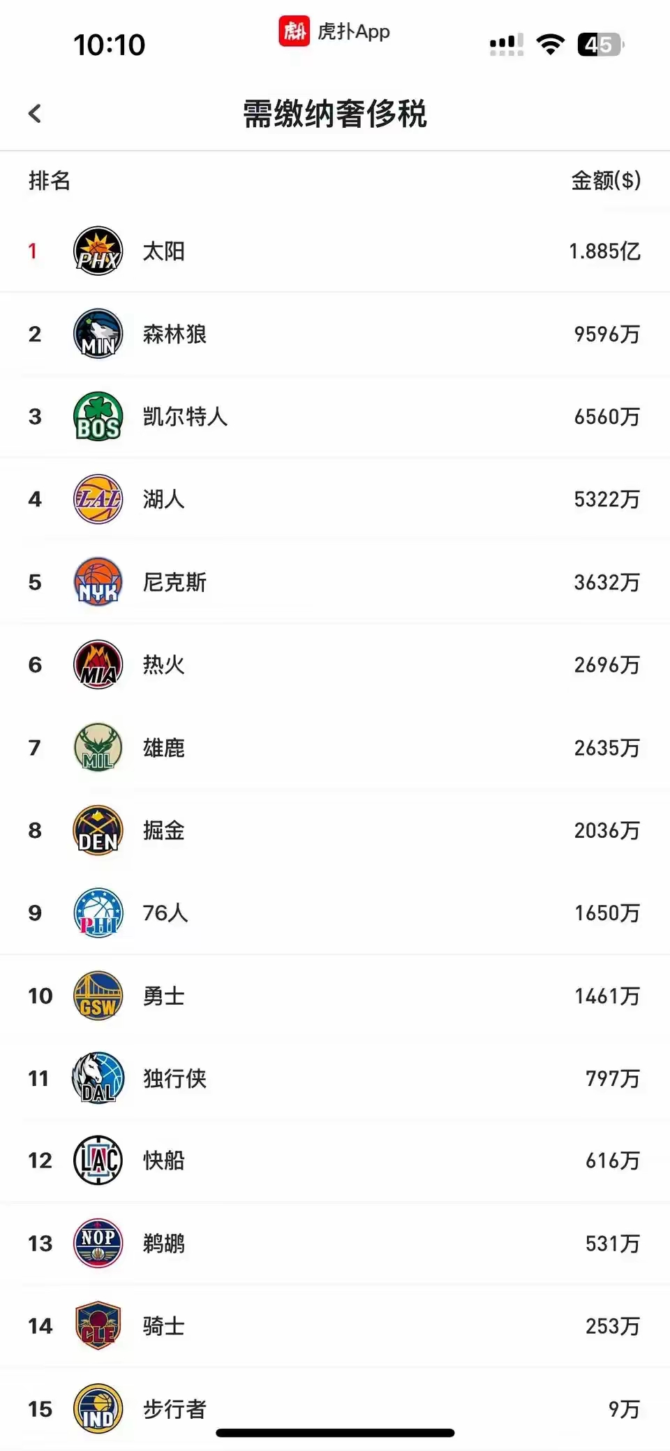 一队夺冠赔率飙升，备受瞩目