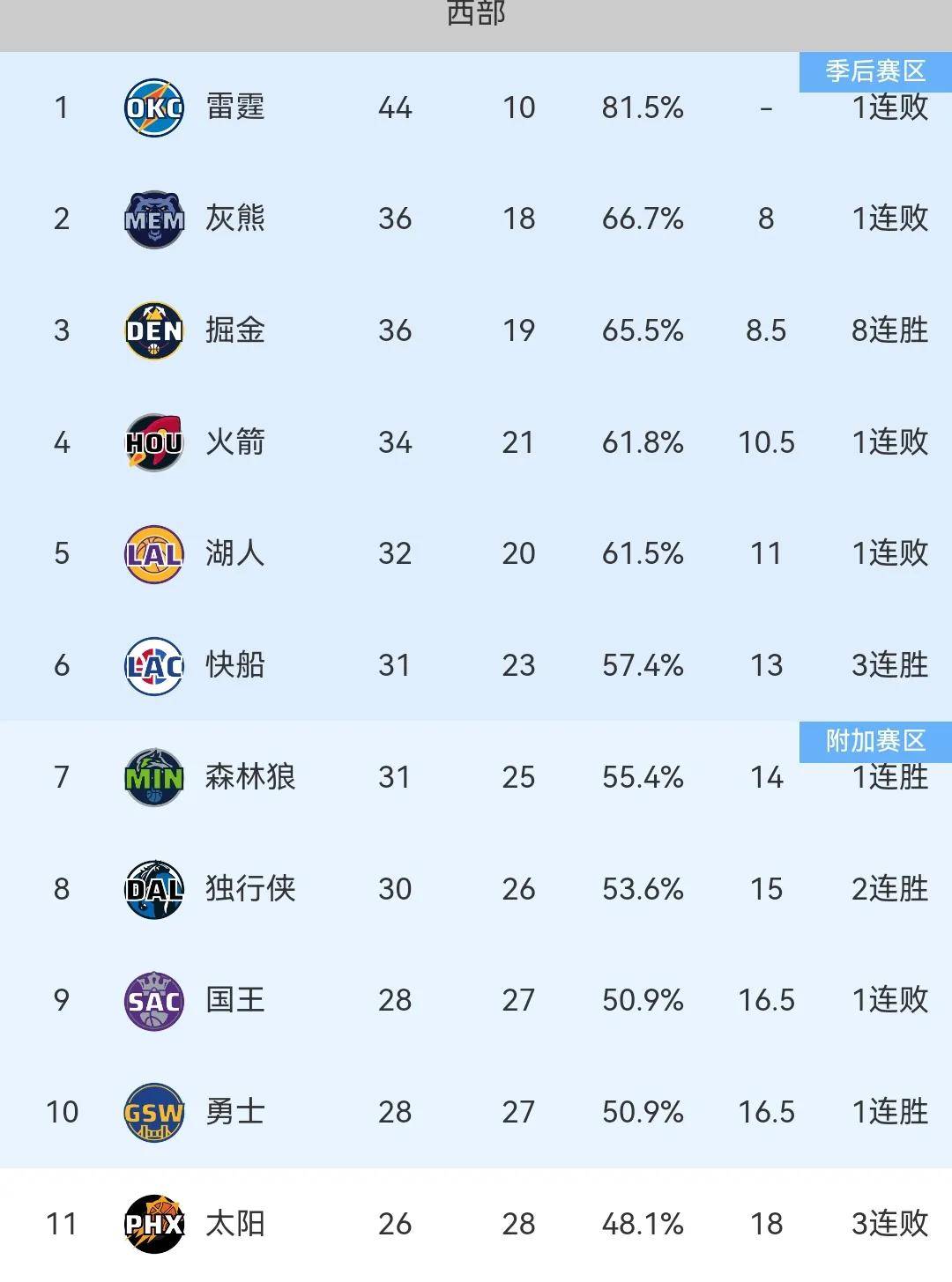 勇士再胜火箭,总比分2-0领先晋级正赛 勇士再胜火箭,总比分2-0领先晋级正赛