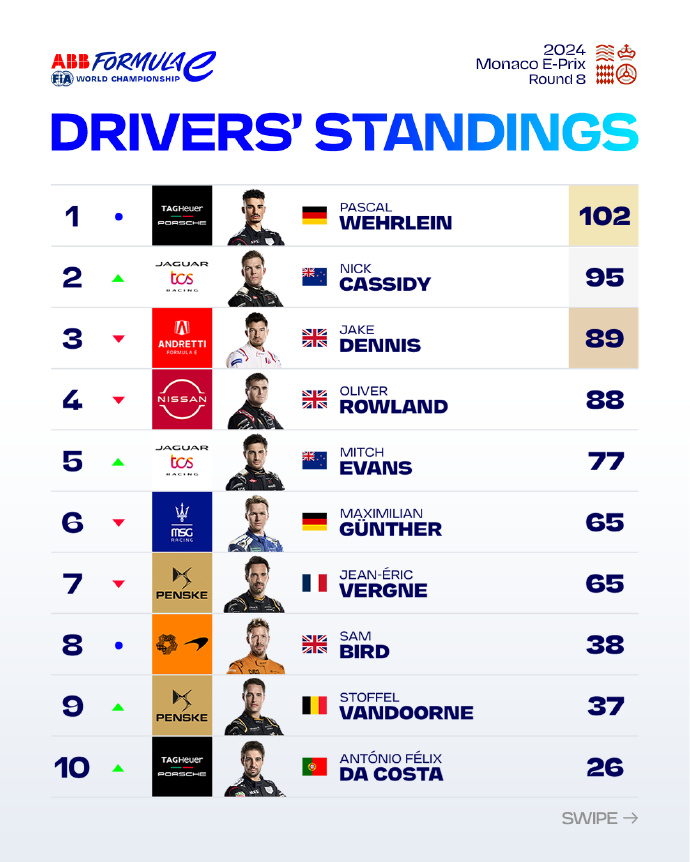 威廉希尔中文站-摩纳哥取胜，稳固在积分榜前列