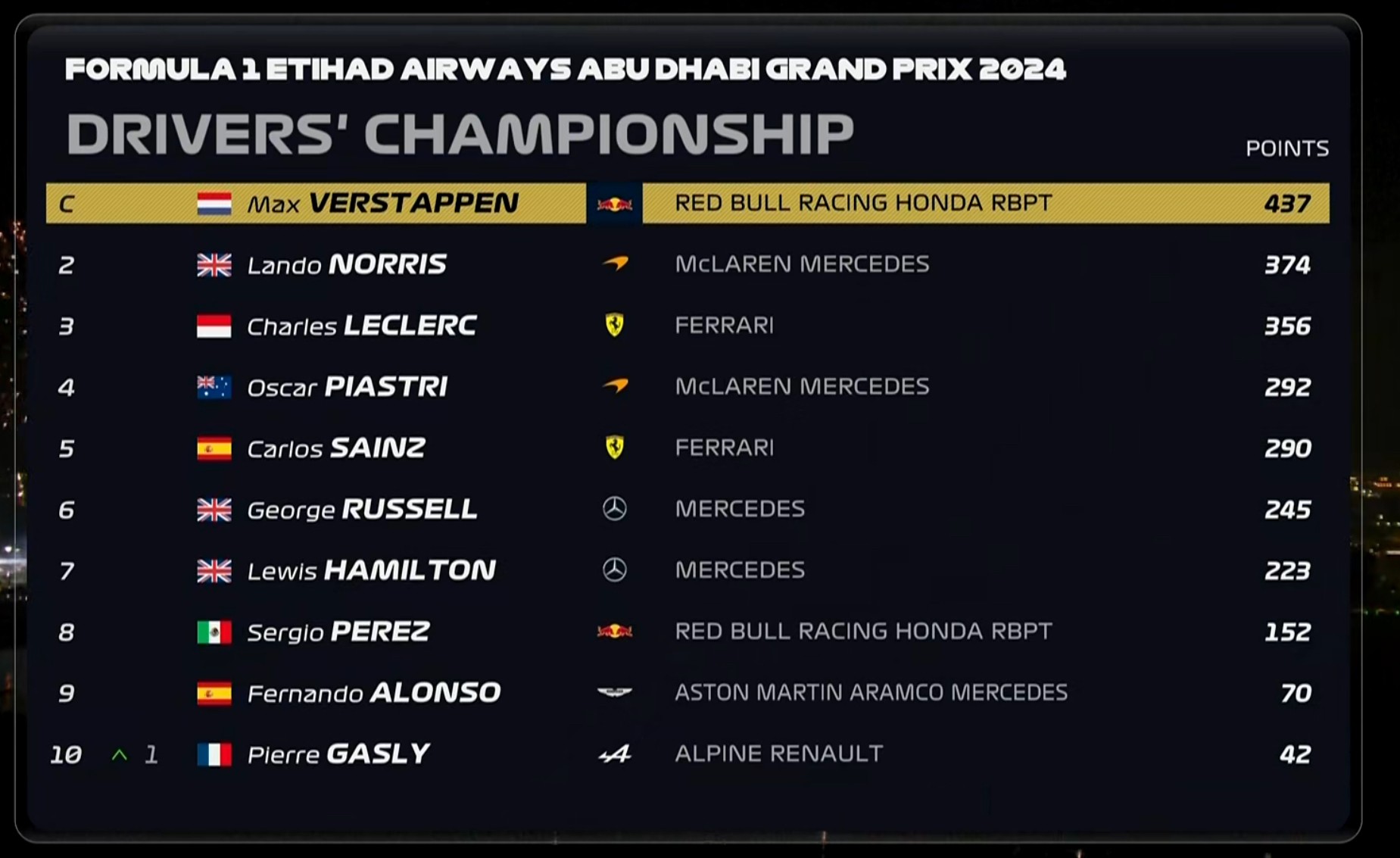 摩纳哥取胜，稳固在积分榜前列