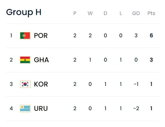 北京队实现高效，冠军形势已显