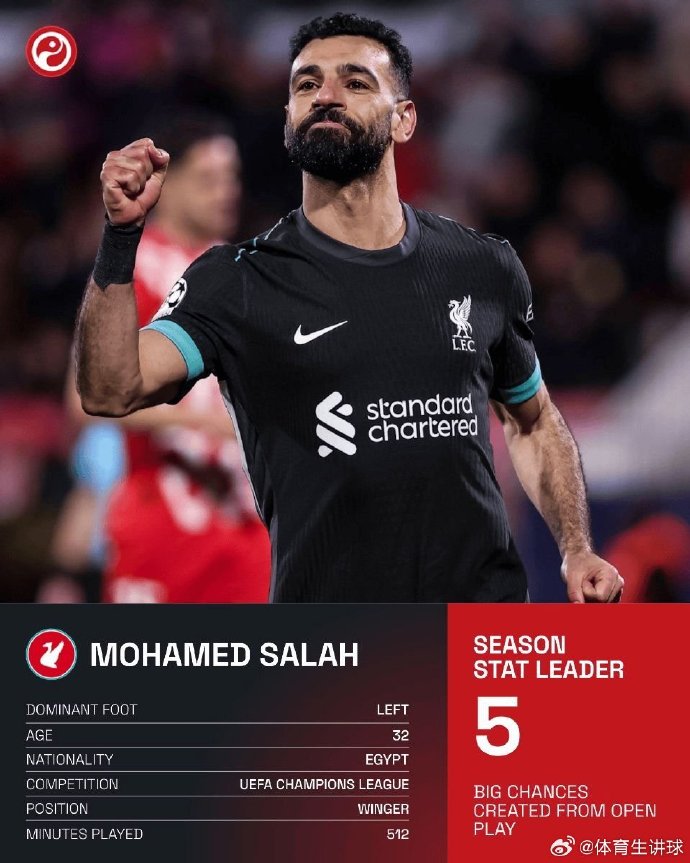 利物浦:萨拉赫率队争夺欧洲金杯 利物浦:萨拉赫率队争夺欧洲金杯