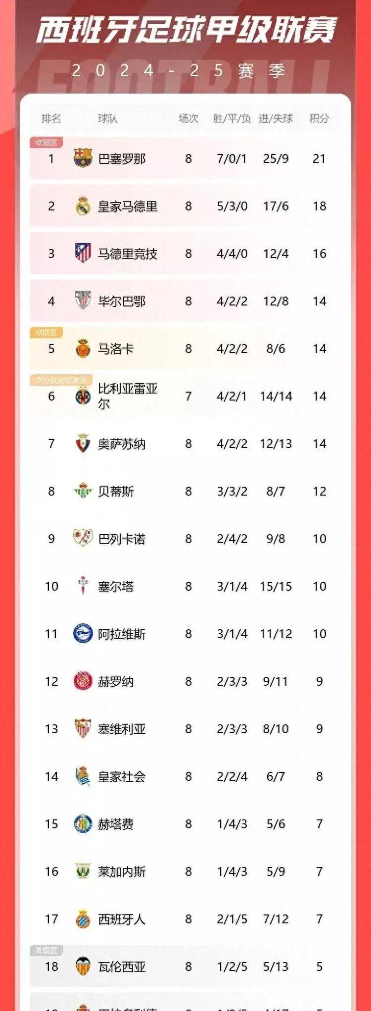 巴塞罗那领先西甲积分榜,梅西破门领衔 巴塞罗那领先西甲积分榜,梅西破门领衔