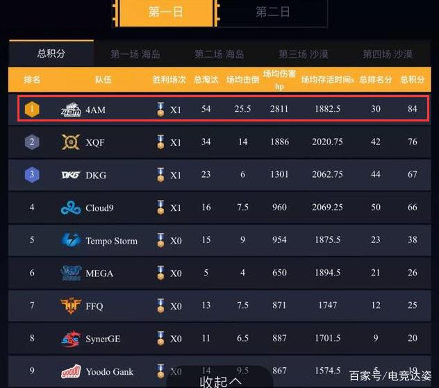加拿大队成绩不俗领跑积分榜 加拿大队成绩不俗领跑积分榜