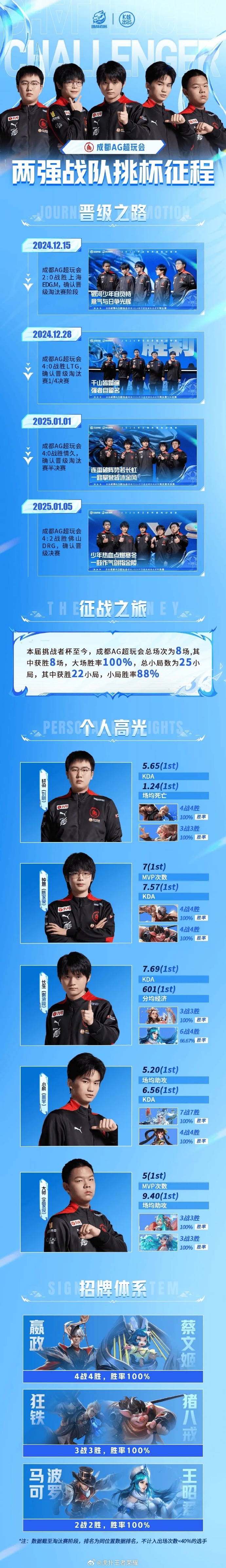 狼队在比赛中击败对手，实力备受肯定