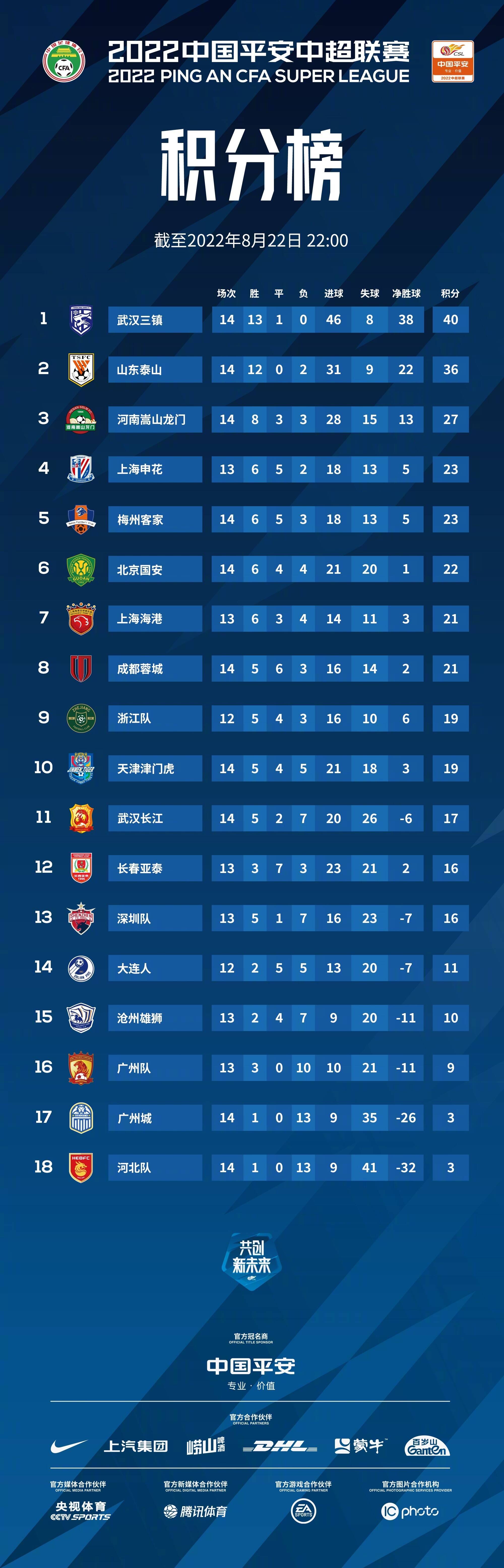 英国威廉希尔-丹麦客场大胜格鲁吉亚，积分榜升至次席