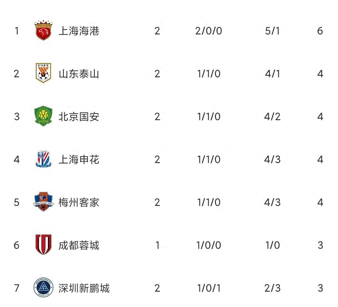 国安大胜建业,登顶积分榜领先第二名两分 国安大胜建业,登顶积分榜领先第二名两分