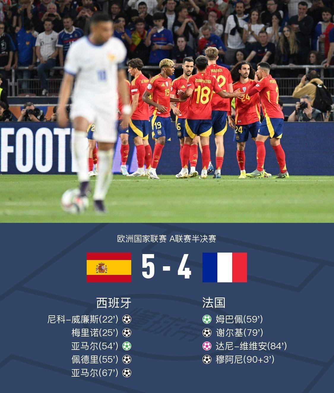 西班牙不敌瑞士，小组排名有所下滑