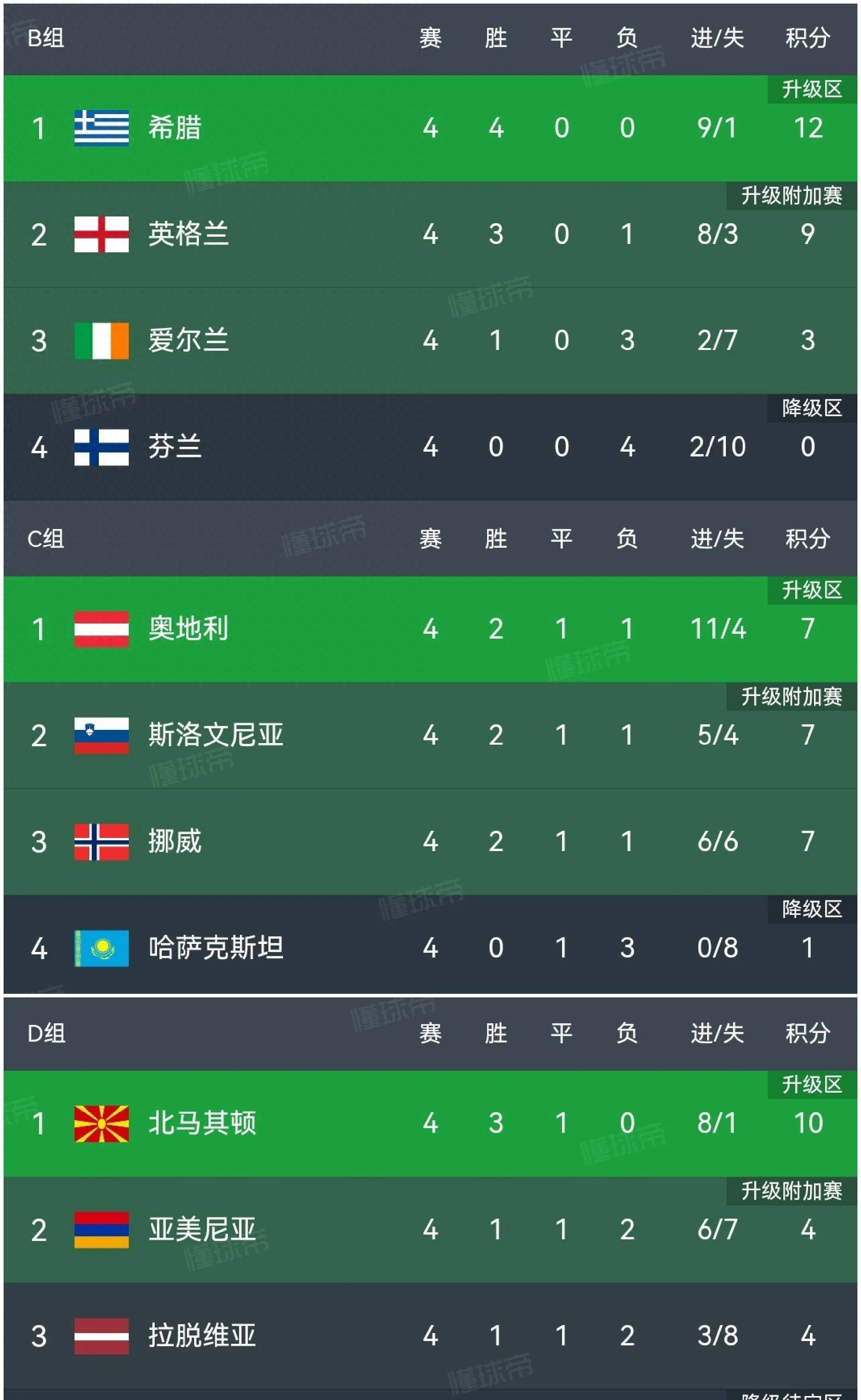 挪威队在比赛中击败对手，坐拥积分榜榜首