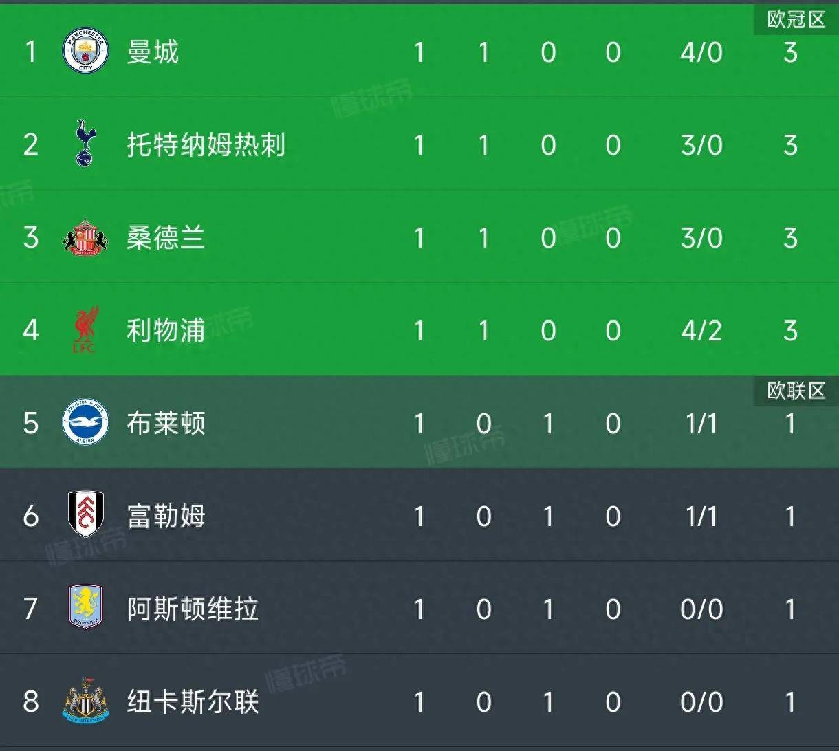 曼城锋线犀利，取得横扫胜利