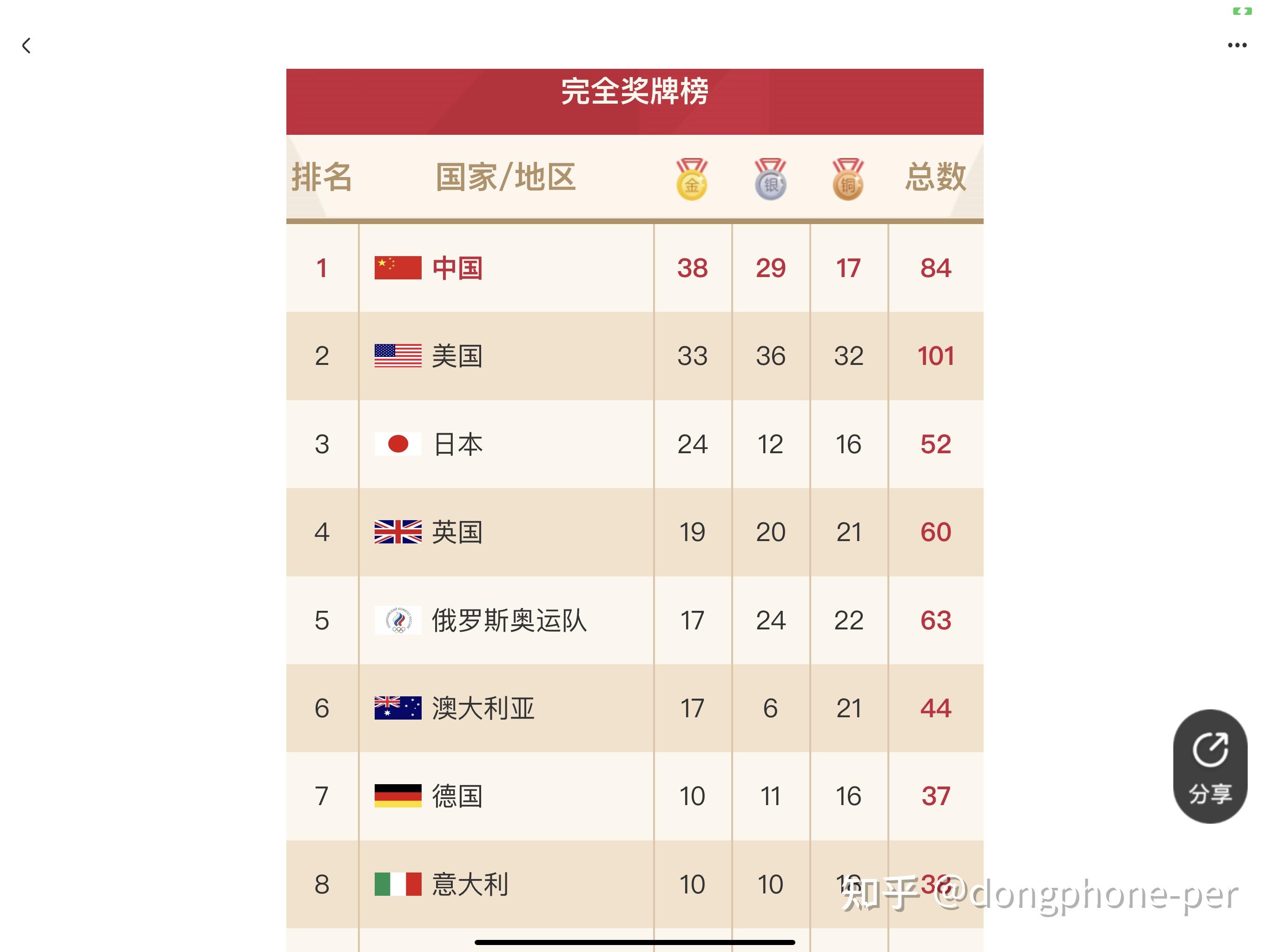 俄罗斯代表团在跳水比赛中包揽奖牌 俄罗斯代表团在跳水比赛中包揽奖牌