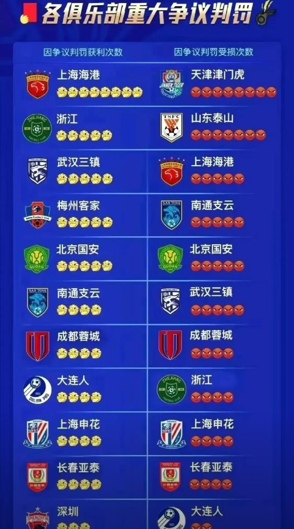 上海海港大胜，提高排名进一步巩固前四