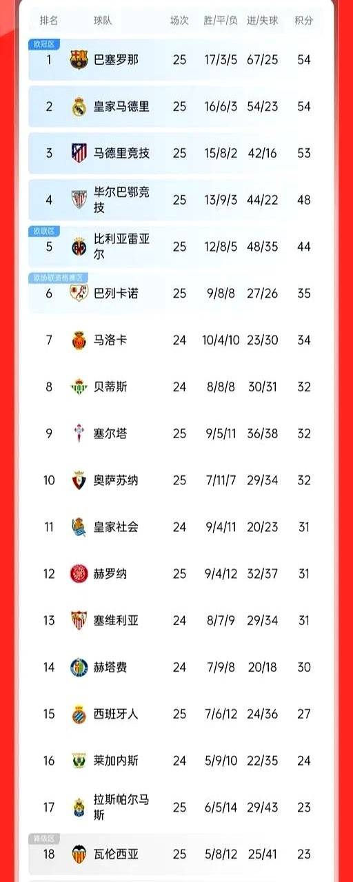 马竞战胜对手,积分榜新格局呈现 马竞战胜对手,积分榜新格局呈现