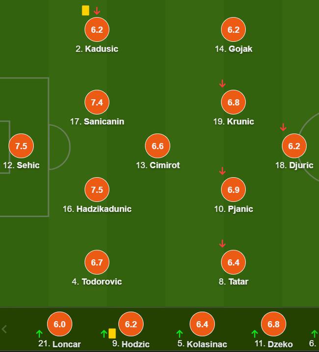 法国不敌波黑客场获胜，领先优势仍然明显