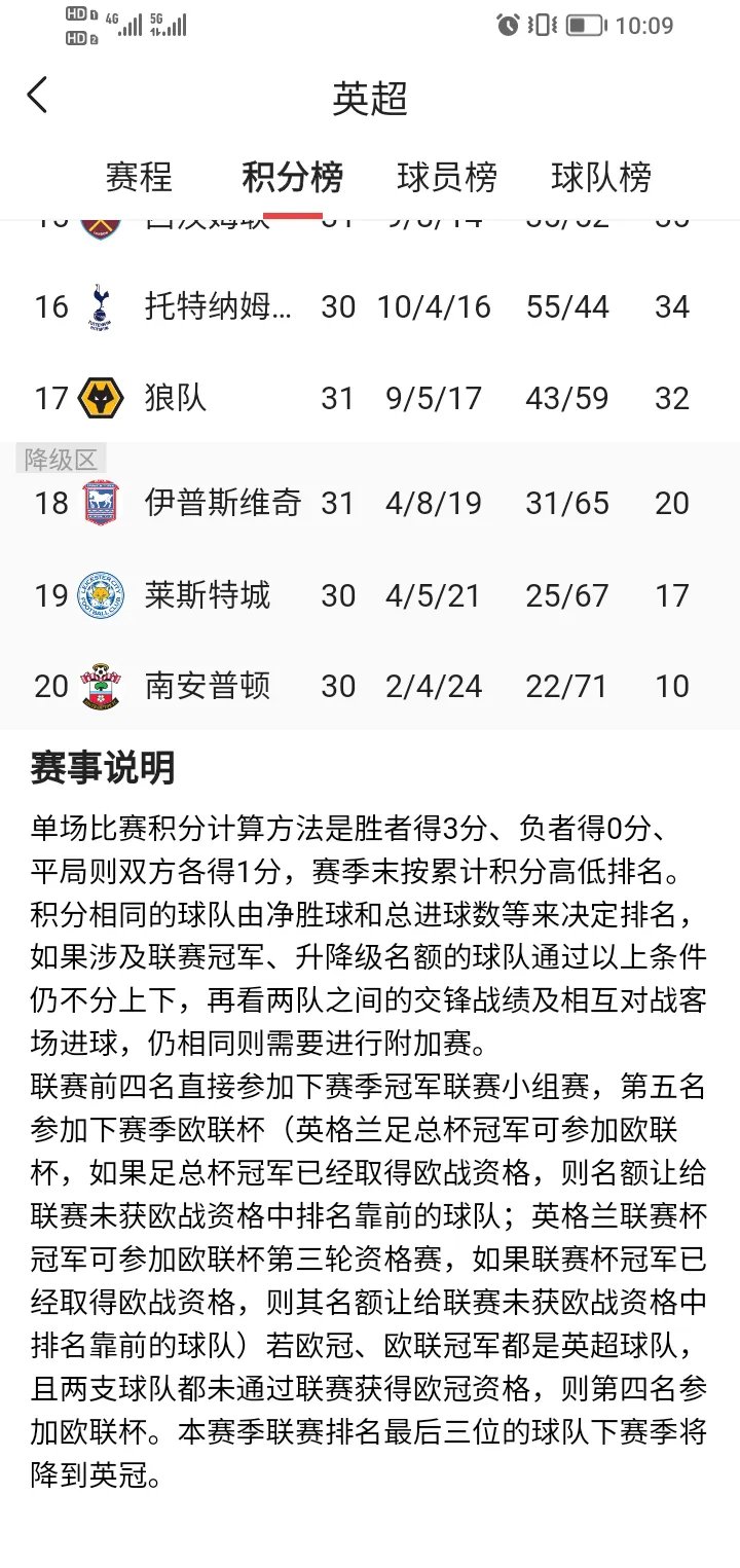 莱切斯特城客场取胜,领跑积分榜 莱切斯特城客场取胜,领跑积分榜