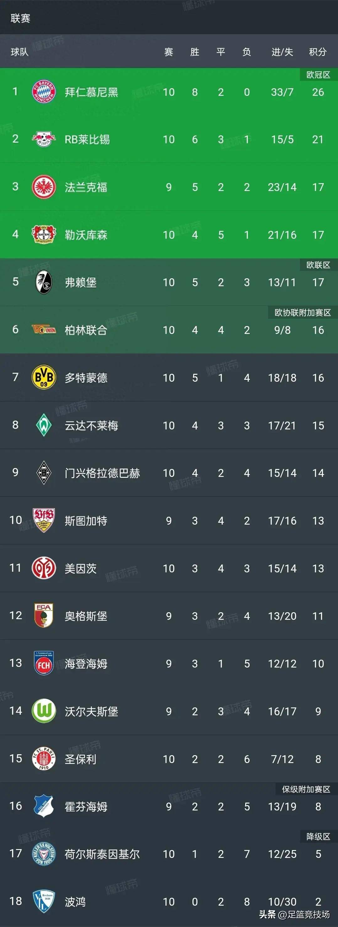 勒沃库森战平劲敌,积分榜位置不变 勒沃库森战平劲敌,积分榜位置不变