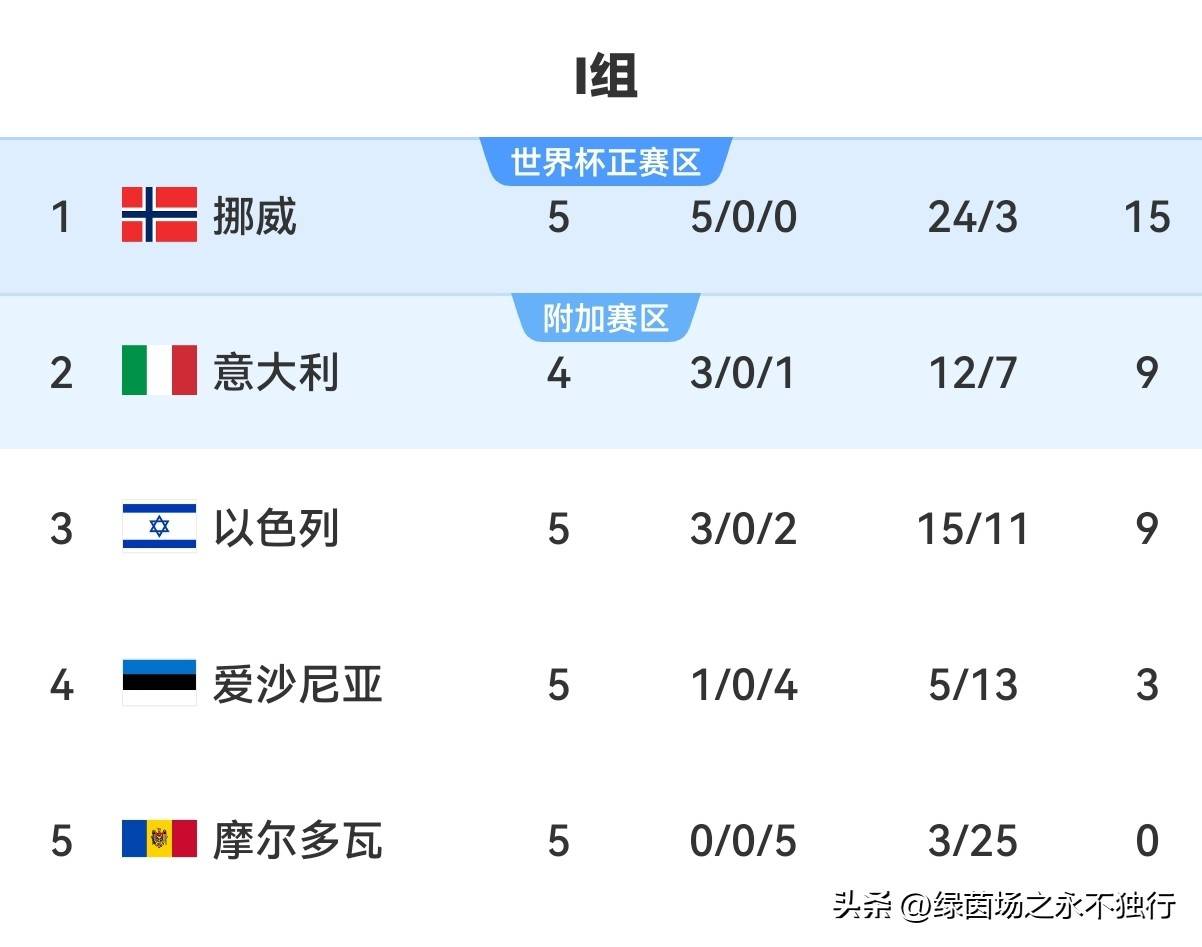 葡萄牙抵挡挪威压力,小组出线利好 葡萄牙抵挡挪威压力,小组出线利好