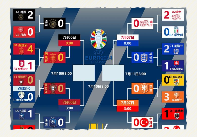 意大利晋级四强,展现冠军实力 意大利晋级四强,展现冠军实力