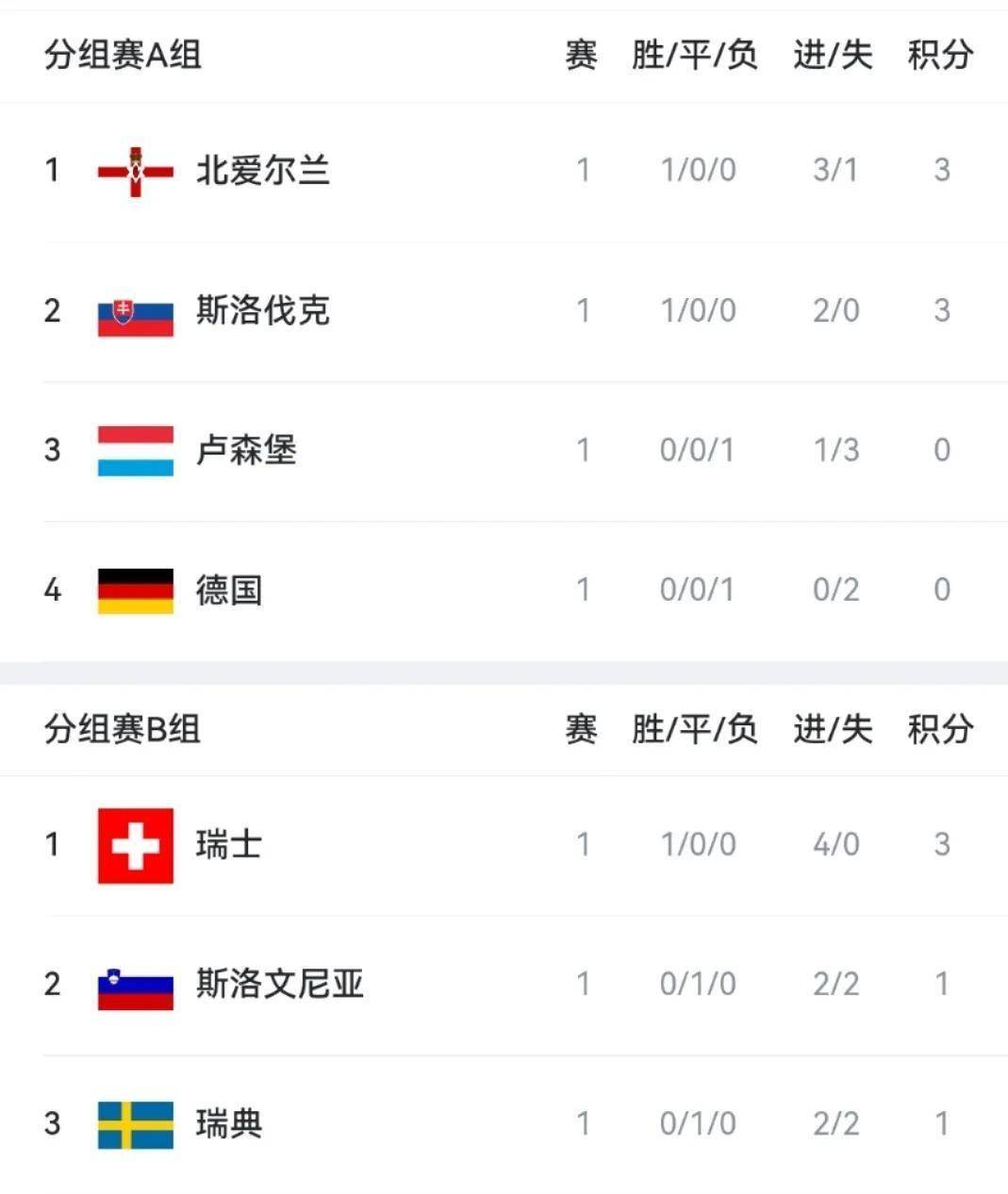 威廉希尔app-荷兰队意外告负，欧预赛出线形势不明朗